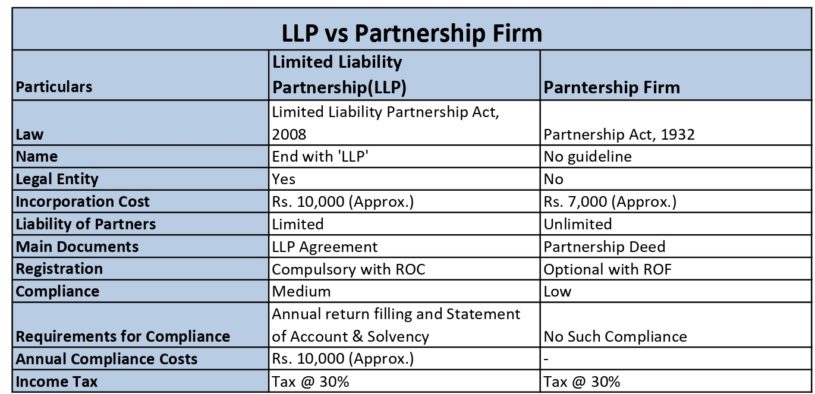 LLP vs Partnership Firm