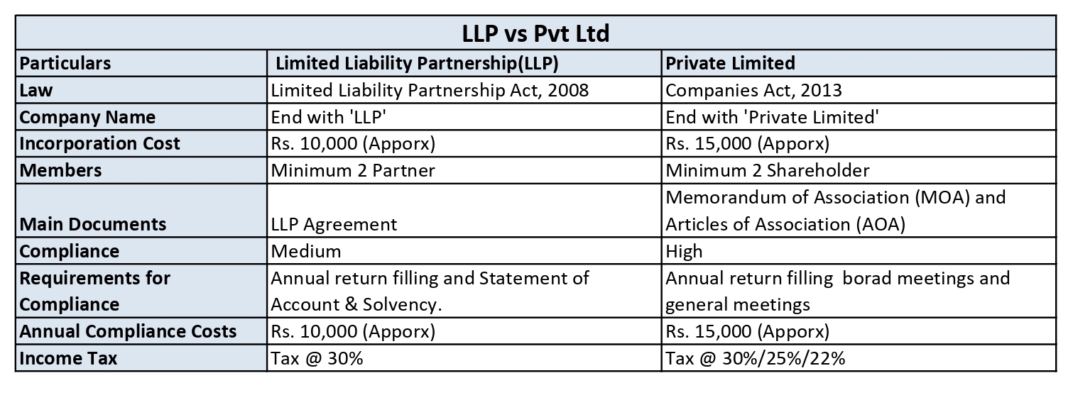 Limited Liability Partnership(LLP) vs Private Limited