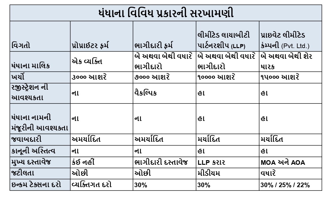 ધંધાના વિવિધ પ્રકારની સરખામણી