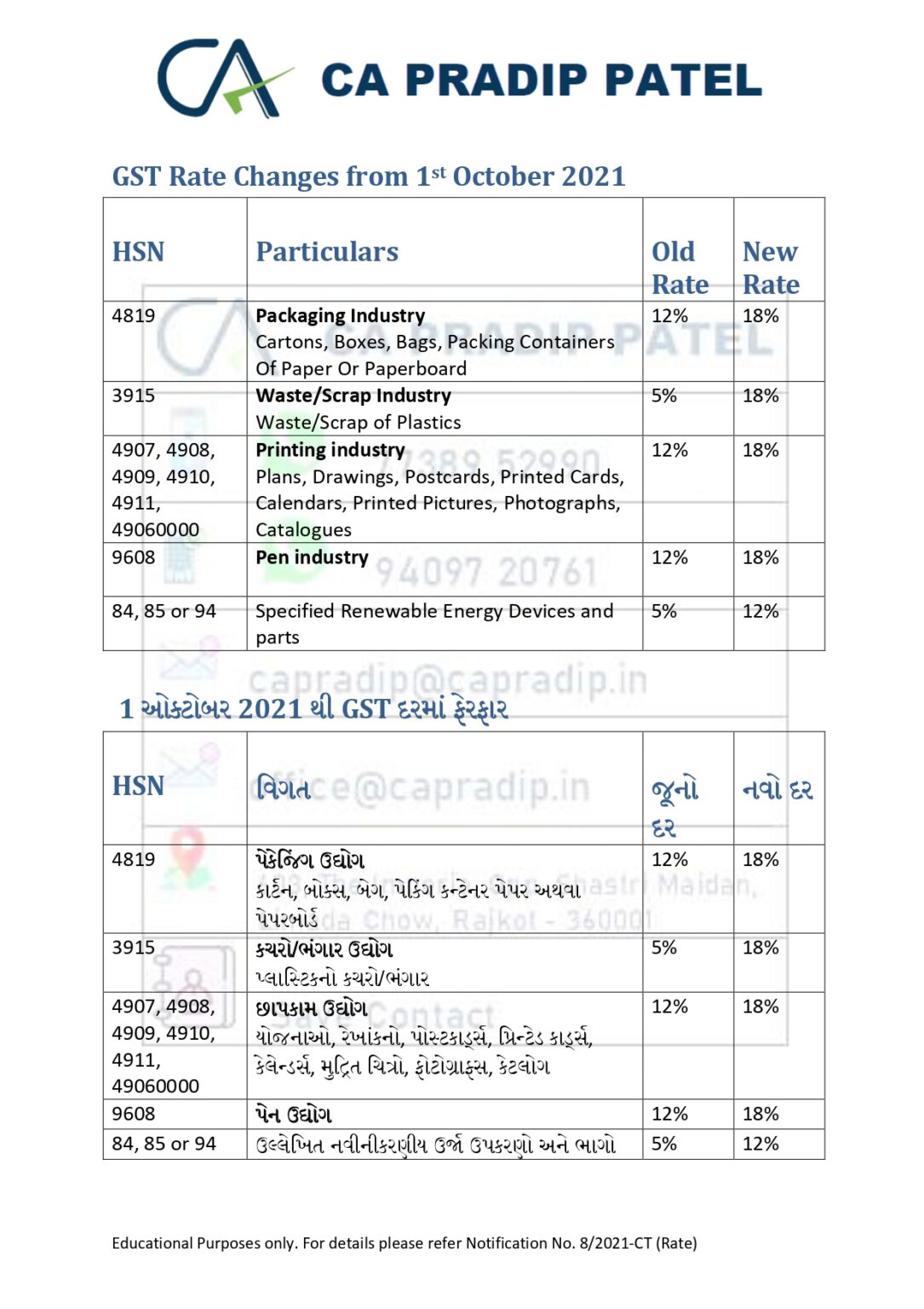GST Rate Changes from 1st October 2021 1 ઓક્ટોબર 2021 થી GST દરમાં ફેરફાર CA Pradip Patel